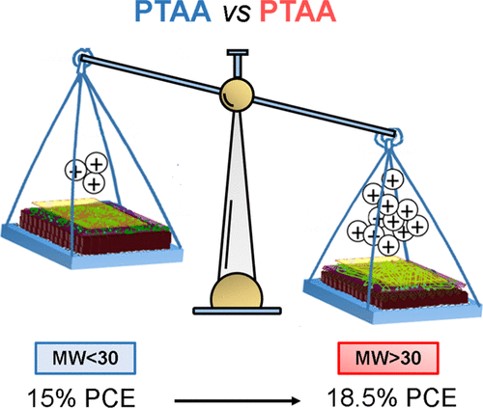 Hybrid Perovskite PTAA